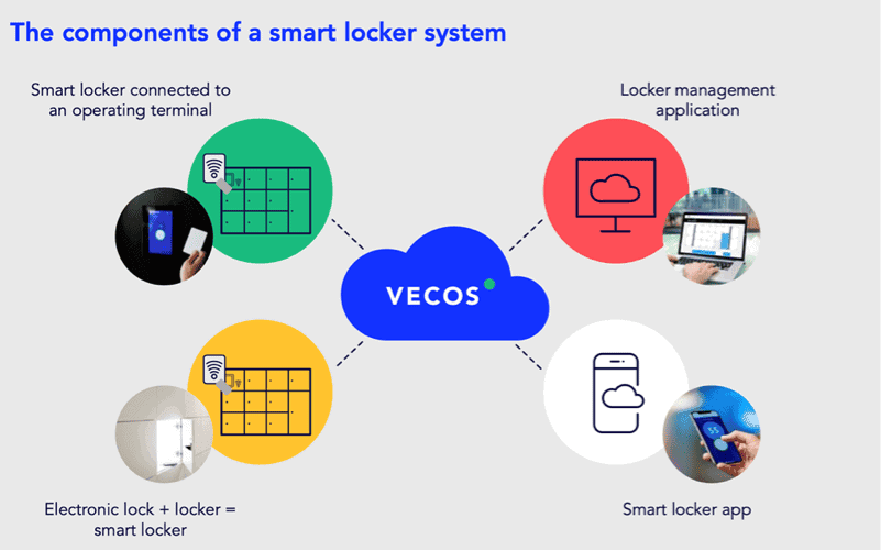 Smart Locker Components