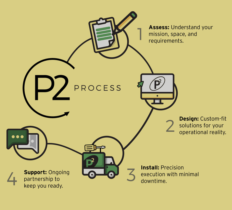 P2 Process